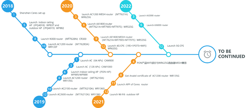 Ceres Wireless Network Products Plans